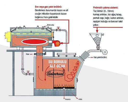 Pnömatik Yakma Sistemli Buhar Santrali